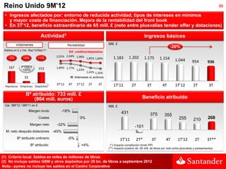 Reino Unido 9M'12                                                                                                                                                   33

 • Ingresos afectados por: entorno de reducida actividad, tipos de intereses en mínimos
   y mayor coste de financiación. Mejora de la rentabilidad del front book
 • En 3T’12, beneficio extraordinario de 65 mill. £ (neto entre plusvalías tender offer y dotaciones)

                            Actividad1                                                                     Ingresos básicos
          Volúmenes                              Rentabilidad                 Mill. £
                                                                                                                               -20%
 Saldos en £ y Var. Sep'12/Sep'11
                                                 Dif. créditos/depósitos
                                         2,01% 2,04% 1,98%                                    1.202
    -3%        +6%         +1%                                1,85% 1,84%        1.183                     1.175       1.154       1.044         954          936
    167      PYMES                       1,80% 1,77%
              +20%         153                         1,63%
                                                                1,42% 1,35%
                31                                 M. Intereses s/ activos

                                    2    3T'11   4T    1T'12     2T     3T       1T'11          2T           3T          4T        1T'12          2T          3T
 Hipotecas Empresas Depósitos

                 Bº atribuido: 733 mill. £
                     (904 mill. euros)                                                                   Beneficio atribuido
 Var. 9M'12 / 9M'11 en £                                                      Mill. £
                     Margen bruto           -18%                                        431                    375         355
                           Costes                        0%                                                                           255         210         268
                     Margen neto         -32%
                                                                                                   -101
  M. neto después dotaciones            -45%
          Bº atribuido ordinario                 -5%                                    1T'11        2T*          3T        4T       1T'12         2T        3T**
                      Bº atribuido                        +4%                  (*) Impacto constitución fondo PPI
                                                                              (**) Impacto positivo de 65 mill. de libras por neto entre plusvalías y saneamientos


(1) Criterio local. Saldos en miles de millones de libras
(2) No incluye saldos GBM y otros depósitos por 29 bn. de libras a septiembre 2012
Nota.- pymes no incluye los saldos en el Centro Corporativo
 