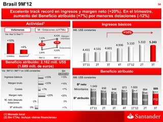 Brasil 9M'12                                                                                                                                               34

        Excelente track record en ingresos y margen neto (+20%). En el trimestre,
         aumento del Beneficio atribuido (+7%) por menores dotaciones (-12%)
                         Actividad1                                                                Ingresos básicos
         Volúmenes                    MI / Dotaciones (s/ATMs)           Mill. US$ constantes
   Var. Sep'12 /Sep'11
                                                                                                                           +14%
                                                       8,42% Margen
                                       7,22%                 intereses
     +10%
                                                       4,39
                                                                                                                               5.110     5.310      5.243
                                       4,33                                                                        4.936
                   +4%                                      Dotaciones                               4.601
                                                       4,03%                     4.431     4.531
                                       2,89%
                          2
    Créditos      Depósitos
                                       9M'11           9M'12

   Beneficio atribuido: 2.162 mill. US$
                                                                                 1T'11       2T          3T         4T         1T'12      2T         3T
          (1.689 mill. de euros)
Var. 9M'12 / 9M'11 en US$ constantes                         Sin                                  Beneficio atribuido
                                                          perímetro
  Ingresos básicos                             +15%            +15%      Mill. US$ constantes

      Margen bruto                             +15%            +15%         Bº neto
                                                                                         1.049                           973     1.000
               Costes                    +7%                   +7%       Minoritarios              936        848                           864       889
                                                                                          177                            167      217
                                                                                                   158        134                                     177
                                                                                                                                            198
      Margen neto                               +20%           +20%
                                                                         Bº atribuido 872          778                   806      783
  M. neto después                                                                                             714                           666       712
     dotaciones
                                -1%                             0%

        Bº atribuido          -9%                              +1%                       1T'11     2T         3T         4T      1T'12         2T      3T
 (1) Moneda local
 (2) Sin CTAs. Incluye «letras financieras»
 