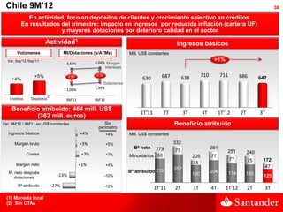 Chile 9M'12                                                                                                                                                36

            En actividad, foco en depósitos de clientes y crecimiento selectivo en créditos.
          En resultados del trimestre: impacto en ingresos por reducida inflación (cartera UF)
                        y mayores dotaciones por deterioro calidad en el sector

                        Actividad1                                                               Ingresos básicos
       Volúmenes                       MI/Dotaciones (s/ATMs)            Mill. US$ constantes
  Var. Sep'12 /Sep'11                                  4,04% Margen
                                                                                                                         +1%
                                        3,83%
                                                            intereses

                  +5%                                   2,70                             687                      710         711         686        642
    +4%
                                         2,83
                                                                               630                    638
                                                            Dotaciones
                                        1,00%          1,34%

                            2
   Créditos     Depósitos               9M'11          9M'12

    Beneficio atribuido: 464 mill. US$
                                                                              1T'11       2T          3T          4T          1T'12       2T         3T
            (362 mill. euros)
Var. 9M'12 / 9M'11 en US$ constantes                        Sin                                 Beneficio atribuido
                                                         perímetro
   Ingresos básicos                             +4%            +4%       Mill. US$ constantes

      Margen bruto                              +3%            +5%                              332
                                                                           Bº neto    279                               281
                                                                                                75                                251          240
              Costes                             +7%           +7%       Minoritarios 60                    205         77
                                                                                                                                    77         75     172
       Margen neto                              +1%            +4%
                                                                                                            45
                                                                                                257                                                    47
   M. neto después                                                       Bº atribuido 219                               204         174     165
                                  -13%                         -10%                                         160                                       125
      dotaciones
        Bº atribuido            -27%                           -12%
                                                                                      1T'11     2T          3T          4T       1T'12         2T      3T
  (1) Moneda local
  (2) Sin CTAs
 