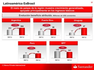 37
 Latinoamérica ExBrasil
           El resto de países de la región muestra crecimiento generalizado,
                    apoyado principalmente en los ingresos básicos

                      Evolución beneficio atribuido. Millones de US$ constantes

            Argentina                                Puerto Rico                             Uruguay

               +15%                                     +36%                                  +180%
                        304                                                                            47
        264                                                     50
                                                   37
                                                                                        17


       9M'11           9M'12                    9M'11          9M'12                  9M'11           9M'12


                                      Perú                                   BPI*

                                      +28%                                   -5%
                                                                       149          141
                                              15
                               11


                              9M'11          9M'12                   9M'11          9M'12


(*) Banca Privada Internacional
 