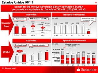 Estados Unidos 9M'12                                                                                                                                          38

             Santander US incluye Sovereign Bank y aportación SCUSA
           por puesta en equivalencia. Beneficio 747 mill. US$ (584 mill. €)

                                     Actividad1                                                          Beneficio trimestral
                                                                                   Mill. US$                                            ImpactoTrust Piers:
                   Volúmenes             MI/Dotaciones (s/ATMs)
                                                                                                                                         127 millones US$
             Var. Sep'12 /Sep'11          3,26%
                                                              2,83%
                                                                       Margen         176       183         195      177      191
               +6%                                                    intereses
                                                                                                                                       171
                            +5%            2,59
                                                               2,39

                                                                      Dotaciones                                                                54
                                          0,67%               0,44%

              Créditos   Depósitos        9M'11               9M'12                  1T'11          2T       3T       4T     1T'12      2T      3T


                                     Actividad1                                                          Aportación trimestral
                                                                                   Mill. US$                Utilización provisiones:
               Créditos brutos              Nueva producción
                                                                                                                  77 mill. US$
              bn. US$                  bn. US$
                                                                                    Bº SCUSA        240
                    +22%                                                2,3
                                                        2,1
                                                                                   Minoritarios y
                                                                                                                              172      191
                            17,8           1,4                                        perímetro               164     163                      162     159
                14,6

                                                                                   Aportación
                                                                                       a SAN        156
                                                                                     (perímetro               107     106     112      124      105     103
                                          Media        Media           3T'12         constante)
               Sep'11       Sep'12         2011         1S'12
                                        trimestral   trimestral                                     1T'11      2T      3T      4T      1T'12    2T       3T
(1) Moneda local
 