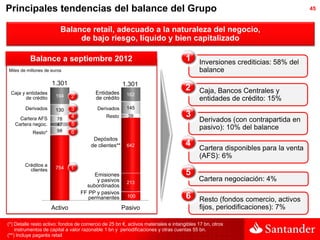 Principales tendencias del balance del Grupo                                                                                  45



                         Balance retail, adecuado a la naturaleza del negocio,
                              de bajo riesgo, líquido y bien capitalizado

          Balance a septiembre 2012                                                 1     Inversiones crediticias: 58% del
Miles de millones de euros                                                                balance
                     1.301                             1.301
 Caja y entidades                        Entidades
                                                                                    2     Caja, Bancos Centrales y
                       194    2                         162
        de crédito                       de crédito                                       entidades de crédito: 15%
        Derivados      130    3           Derivados     145

     Cartera AFS              4               Resto      39                         3
                       78                                                                 Derivados (con contrapartida en
   Cartera negoc.      47     5
                       98
                                                                                          pasivo): 10% del balance
           Resto*             6
                                        Depósitos
                                       de clientes**    642                         4     Cartera disponibles para la venta
                                                                                          (AFS): 6%
        Créditos a
          clientes     754    1
                                       Emisiones                                    5
                                        y pasivos       213
                                                                                          Cartera negociación: 4%
                                    subordinados
                                  FF PP y pasivos
                                     permanentes        100                         6     Resto (fondos comercio, activos
                     Activo                            Pasivo                             fijos, periodificaciones): 7%

(*) Detalle resto activo: fondos de comercio de 25 bn €, activos materiales e intangibles 17 bn, otros
    instrumentos de capital a valor razonable 1 bn y periodificaciones y otras cuentas 55 bn.
(**) Incluye pagarés retail
 