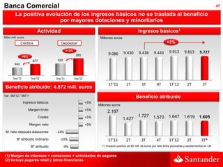 Banca Comercial                                                                                                                                                   47

         La positiva evolución de los ingresos básicos no se traslada al beneficio
                          por mayores dotaciones y minoritarios
                           Actividad                                                                Ingresos básicos1
Miles mill. euros                                                     Millones euros
               Créditos                  Depósitos2                                                                        +3%
                                               +12%                                                                          9.913       9.813
                                                                           9.086        9.430       9.438       9.443                                9.727
                +6%                                    585
                        677            522
         640



       Sep'11          Sep'12         Sep'11          Sep'12
                                                                            1T'11         2T          3T           4T        1T'12         2T          3T
 Beneficio atribuido: 4.872 mill. euros
Var. 9M'12 / 9M'11                                                                                Beneficio atribuido
                Ingresos básicos                               +5%
                                                                     Millones euros
                      Margen bruto                             +5%         2.187
                           Costes                              +5%                                 1.727        1.570       1.647       1.619        1.605
                                                                                       1.427
                      Margen neto                              +5%
 M. neto después dotaciones           -14%
          Bº atribuido ordinario        -10%                               1T'11          2T          3T          4T         1T'12         2T          3T*
                       Bº atribuido       -9%                          (*) Impacto positivo de 80 mill. de euros por neto entre plusvalías y saneamientos en UK


(1) Margen de intereses + comisiones + actividades de seguros
(2) Incluye pagarés retail y letras financieras
 