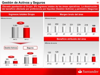 Gestión de Activos y Seguros                                                                                       50

 Elevada aportación al Grupo: 9% ingresos totales de las áreas operativas. La disminución
 del beneficio afectada por preferencia por liquidez (Gestión Activos) y perímetro (Seguros)

              Ingresos totales Grupo                                           Margen bruto del área
Millones de euros                                        Millones de euros


                             -7%
                                                             243        250       234    231    229     218
                     3.260         3.026                                                                      189



                                                            1T'11        2T        3T     4T    1T'12   2T    3T

                     9M'11         9M'12                                     Beneficio atribuido del área
                                                         Millones de euros


     Gestión Activos                 Seguros

                                                             120        129
                                           -7%
                                                                                  88      97     98     92    83
                                   2.272         2.111
               -7%
        988           915

                                                            1T'11        2T        3T     4T    1T'12   2T    3T
       9M'11         9M'12         9M'11         9M'12
 