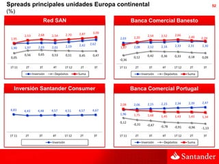 Spreads principales unidades Europa continental                                                                             52
(%)
                          Red SAN                                      Banca Comercial Banesto

                                                2,87    3,09
         2,53       2,68    2,54        2,70                                        2,54    2,52     2,66
                                                               2,03     2,20                                2,49    2,39
 1,95
                                                2,42   2,62
                    2,03    2,01        2,19                   1,67     2,08        2,12    2,16     2,33   2,31    2,30
 1,90    1,97

         0,56       0,65    0,53        0,51    0,45    0,47                        0,42    0,36
 0,05                                                                   0,12                         0,33   0,18    0,09
                                                               -0,36

 1T 11    2T         3T      4T         1T 12    2T      3T    1T 11     2T          3T      4T     1T 12    2T      3T

                Inversión     Depósitos         Suma                            Inversión     Depósitos     Suma



   Inversión Santander Consumer                                        Banca Comercial Portugal

                                                                                    2,15    2,23     2,34   2,39    2,47
                                                               2,08     2,06
 4,83    4,43       4,48    4,57        4,51    4,57    4,67
                                                               1,96     1,75        1,68    1,45     1,43   1,43    1,34
                                                               0,12
                                                                        -0,31       -0,47   -0,78   -0,91   -0,96   -1,13

 1T 11   2T          3T     4T      1T 12        2T      3T    1T 11     2T          3T      4T     1T 12    2T      3T

                            Inversión                                           Inversión     Depósitos     Suma
 