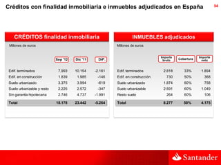 Créditos con finalidad inmobiliaria e inmuebles adjudicados en España                                              54




    CRÉDITOS finalidad inmobiliaria                                 INMUEBLES adjudicados
 Millones de euros                                         Millones de euros


                                                                                   Importe               Importe
                             Sep '12   Dic '11     Difª.                            bruto    Cobertura     neto


 Edif. terminados             7.993    10.154    -2.161    Edif. terminados         2.818       33%       1.894
 Edif. en construcción        1.839     1.985     -146     Edif. en construcción      730       50%         368
 Suelo urbanizado             3.375     3.994     -619     Suelo urbanizado         1.874       60%         758
 Suelo urbanizable y resto    2.225     2.572     -347     Suelo urbanizable        2.591       60%       1.049
 Sin garantía hipotecaria     2.746     4.737    -1.991    Resto suelo                264       60%         106

 Total                       18.178    23.442    -5.264    Total                    8.277       50%       4.175
 