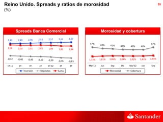 Reino Unido. Spreads y ratios de morosidad                                                                                55

(%)




         Spreads Banca Comercial                                       Morosidad y cobertura

 2,40     2,40       2,46    2,53     2,57   2,61    2,67
                                                              47%     43%                                         47%
                                                                              42%     40%        40%        40%
 2,08     2,00       2,01    2,03     1,98   1,85    1,84


 -0,32   -0,40       -0,45   -0,50                           1,73%    1,81%   1,86%   1,84%     1,82%    1,83%    1,94%
                                     -0,59   -0,76   -0,83
 1T 11    2T          3T      4T     1T 12    2T      3T     Mar'11    Jun     Sep        Dic   Mar'12      Jun    Sep

                 Inversión     Depósitos     Suma                             Morosidad         Cobertura
 