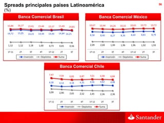 Spreads principales países Latinoamérica                                                                                             56

(%)
         Banca Comercial Brasil                                                  Banca Comercial México

 15,84   16,17      15,41    15,44           15,49                      10,67    10,44      10,26    10,32   10,65   10,73   10,72
                                     15,17              14,81

 14,72   15,05      14,23    14,44   14,44   14,84 14,25
                                                                         8,58    8,40        8,27    8,36     8,69   8,81    8,79



 1,12    1,12        1,18    1,00     0,73   0,65        0,56            2,09    2,04        1,99    1,96     1,96   1,92    1,93

 1T 11    2T          3T      4T     1T 12    2T          3T             1T 11    2T          3T      4T     1T 12    2T      3T

                 Inversión     Depósitos     Suma                                        Inversión     Depósitos     Suma


                                             Banca Comercial Chile
                                      7,47   7,04                        7,01    6,98
                                                         6,83    6,87                        6,84

                                      4,38   4,14        4,18    4,35    4,56    4,62        4,48



                                      3,09   2,90        2,65    2,52    2,45    2,36        2,36


                                     1T 11    2T          3T     4T     1T 12     2T          3T

                                                     Inversión    Depósitos      Suma
 