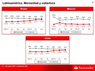 57
Latinoamérica. Morosidad y cobertura
                            Brasil                                                                  México1

                                                                          234%
   104%     102%    100%     95%       90%        90%   92%                                                        195%
                                                                                             176%       176%                183%    175%
                                                                                   165%

                                               6,51%    6,79%
                             5,38%    5,76%
   4,85%    5,05%   5,05%
                                                                                   2,45%
                                                                          1,58%              1,78%      1,82%     1,61%     1,64%   1,69%

   Mar'11    Jun     Sep        Dic   Mar'12      Jun    Sep              Mar'11      Jun     Sep        Dic      Mar'12     Jun     Sep

                    Morosidad         Cobertura                                             Morosidad           Cobertura



                                                                Chile


                                       89%        89%   88%      73%       68%        64%    61%


                                                                          4,52%    4,65%    5,00%
                                      3,80%    3,65%    3,63%   3,85%


                                      Mar'11      Jun    Sep        Dic   Mar'12      Jun    Sep

                                                        Morosidad         Cobertura


(1) .- En junio 2011, entrada de GE
 