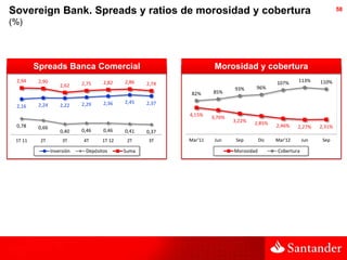 Sovereign Bank. Spreads y ratios de morosidad y cobertura                                                              58

(%)




         Spreads Banca Comercial                                    Morosidad y cobertura
 2,94     2,90                       2,82   2,86                                             107%     113%     110%
                     2,62    2,75                  2,74
                                                                           93%     96%
                                                           82%     85%

                             2,29    2,36   2,45   2,37
 2,16     2,24       2,22
                                                          4,15%    3,76%
                                                                           3,22%   2,85%
 0,78     0,66                                                                               2,46%    2,27%    2,31%
                     0,40    0,46    0,46   0,41   0,37
 1T 11    2T          3T     4T     1T 12    2T    3T     Mar'11    Jun     Sep        Dic   Mar'12      Jun    Sep

                 Inversión    Depósitos     Suma                           Morosidad         Cobertura
 