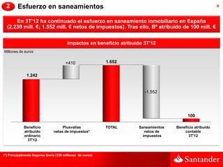 2       Esfuerzo en saneamientos                                                                         6



      En 3T’12 ha continuado el esfuerzo en saneamiento inmobiliario en España
  (2.230 mill. €; 1.552 mill. € netos de impuestos). Tras ello, Bº atribuido de 100 mill. €


                                        Impactos en beneficio atribuido 3T'12
Millones de euros


                                       +410                 1.652


              1.242


                                                                        -1.552




                                                                                          100

             Beneficio               Plusvalías             TOTAL    Saneamientos   Beneficio atribuido
             atribuido          netas de impuestos*                     netos de        contable
             ordinario                                                 impuestos          3T'12
               3T'12



(*) Principalmente Seguros Iberia (330 millones de euros)
 