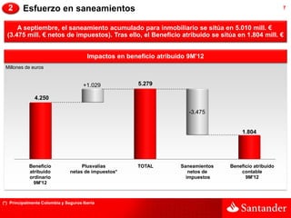 2      Esfuerzo en saneamientos                                                                         7



      A septiembre, el saneamiento acumulado para inmobiliario se sitúa en 5.010 mill. €
  (3.475 mill. € netos de impuestos). Tras ello, el Beneficio atribuido se sitúa en 1.804 mill. €


                                        Impactos en beneficio atribuido 9M'12
 Millones de euros


                                      +1.029            5.279

               4.250

                                                                        -3.475


                                                                                         1.804




            Beneficio                Plusvalías         TOTAL        Saneamientos   Beneficio atribuido
            atribuido           netas de impuestos*                     netos de        contable
            ordinario                                                  impuestos          9M'12
              9M'12



(*) Principalmente Colombia y Seguros Iberia
 