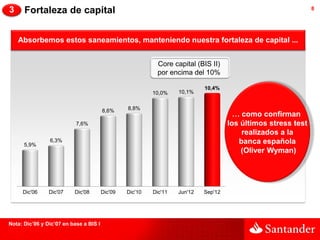 3     Fortaleza de capital                                                                                     8




    Absorbemos estos saneamientos, manteniendo nuestra fortaleza de capital ...


                                                           Core capital (BIS II)
                                                           por encima del 10%

                                                                            10,4%
                                                          10,0%    10,1%


                                        8,6%     8,8%
                                                                                       … como confirman
                           7,6%                                                      los últimos stress test
                                                                                         realizados a la
      5,9%
                6,3%                                                                    banca española
                                                                                         (Oliver Wyman)




     Dic'06     Dic'07    Dic'08        Dic'09   Dic'10   Dic'11   Jun'12   Sep'12




Nota: Dic’06 y Dic’07 en base a BIS I
 