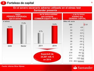 3     Fortaleza de capital                                                                         9


               En el severo escenario adverso utilizado en el stress test
                                Santander presenta …
           … mejor                 … es la única entidad            … y es la única
      PÉRDIDA ESPERADA                que aumenta                    entidad que
        que el sector, …         COMMON EQUITY TIER I …            GENERA CAPITAL
 s/ activos                                                Miles mill. euros
                        17,4%
                                                  10,8%            SAN                        2,6
       15,6%                                                         C1                -0,5
                                                                     C2            -1,2
                                     9,7%
                                                                     C3            -2,2
                                                                     C4            -3,2
                                                                     C5            -3,5
                                                                     C6            -3,8
                                                                     C7           -3,9
        SAN            Sector       2011          2014
                                                                     C8           -4,1
                                                                     C9           -5,3
                                                                   C10           -8,2
                                      Superávit de
                                                                   C11           -9,3
                                      25.297 mill. €
                                                                   C12         -12,5
                                         en 2014
                                                                   C13 -26,3


Fuente: Informe Oliver Wyman
 
