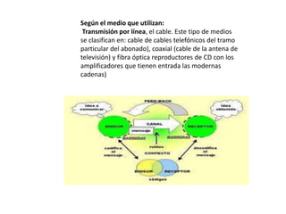 Según el medio que utilizan:
Transmisión por línea, el cable. Este tipo de medios
se clasifican en: cable de cables telefónicos del tramo
particular del abonado), coaxial (cable de la antena de
televisión) y fibra óptica reproductores de CD con los
amplificadores que tienen entrada las modernas
cadenas)
 