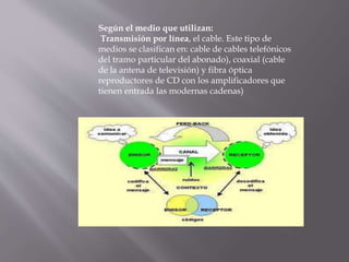 Según el medio que utilizan:
Transmisión por línea, el cable. Este tipo de
medios se clasifican en: cable de cables telefónicos
del tramo particular del abonado), coaxial (cable
de la antena de televisión) y fibra óptica
reproductores de CD con los amplificadores que
tienen entrada las modernas cadenas)
 
