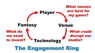 Player
Technology
VenueFantasy
What venues
are best for
my game?
What could
disrupt our
studio?.........
What do
we need
to invent?
The Engagement Ring
 