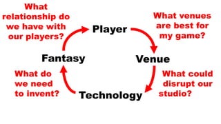 Player
Technology
VenueFantasy
What venues
are best for
my game?
What could
disrupt our
studio?.........
What do
we need
to invent?
What
relationship do
we have with
our players?
 