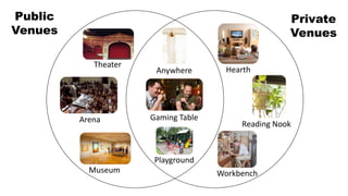 Anywhere
Gaming Table
Playground
Hearth
Workbench
Reading Nook
Theater
Arena
Museum
Private
Venues
Public
Venues
 