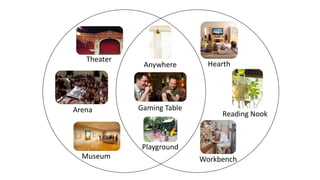 Anywhere
Gaming Table
Playground
Hearth
Workbench
Reading Nook
Theater
Arena
Museum
 