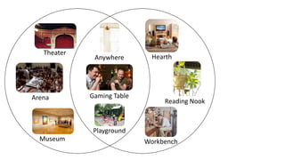 Anywhere
Gaming Table
Playground
Hearth
Workbench
Reading Nook
Theater
Arena
Museum
 