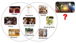 Anywhere
Gaming Table
Playground
Hearth
Workbench
Reading Nook
Theater
Arena
Museum
?
 