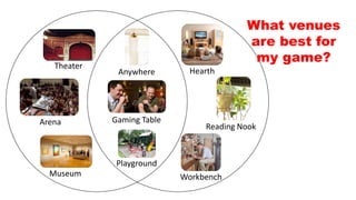 Anywhere
Gaming Table
Playground
Hearth
Workbench
Reading Nook
Theater
Arena
Museum
What venues
are best for
my game?
 