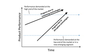 Time
ProductPerformance
Performance demanded at the
low end of the market or in a
new emerging segment
Performance demanded at the
high end of the market
 