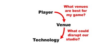 Player
Technology
Venue
What venues
are best for
my game?
What could
disrupt our
studio?.........
 