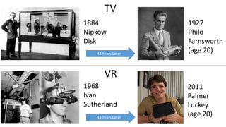 2011
Palmer
Luckey
(age 20)
1968
Ivan
Sutherland
1884
Nipkow
Disk
1927
Philo
Farnsworth
(age 20)
TV
VR
43 Years Later
43 Years Later
 