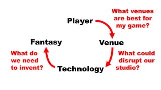 Player
Technology
VenueFantasy
What venues
are best for
my game?
What could
disrupt our
studio?.........
What do
we need
to invent?
 
