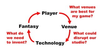 Player
Technology
VenueFantasy
What venues
are best for
my game?
What could
disrupt our
studio?.........
What do
we need
to invent?
 
