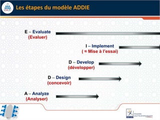 Les étapes du modèle ADDIE


   E – Evaluate
    (Evaluer)
                               I – Implement
                            ( ≈ Mise à l’essai)

                      D – Develop
                      (développer)

             D – Design
             (concevoir)

  A – Analyze
  (Analyser)
 