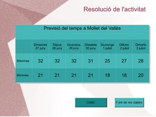 Resolució de l'activitat

                Previsió del temps a Mollet del Vallès
                Previsió del temps a Mollet del Vallès


          Dimecres
          Dimecres    Dijous
                       Dijous    Divendres
                                  Divendres   Dissabte Diumenge
                                              Dissabte Diumenge     Dilluns
                                                                    Dilluns      Dimarts
                                                                                 Dimarts
           27 juny
            27 juny   28 juny
                       28 juny    29 juny
                                   29 juny    30 juny
                                               30 juny  1 juliol
                                                         1 juliol   22juliol
                                                                        juliol   3 juliol
                                                                                  3 juliol


Màximes
Màximes     32
            32         32
                       32          32
                                   32           31
                                                31        25
                                                          25         27
                                                                     27            28
                                                                                   28

Mínimes
Mínimes     21
            21         21
                       21          21
                                   21           21
                                                21        18
                                                          18         18
                                                                     18            20
                                                                                   20
 