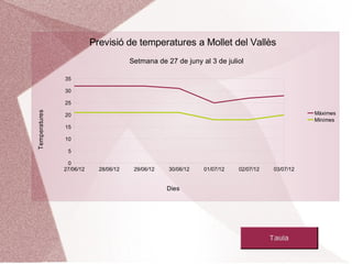 Previsió de temperatures a Mollet del Vallès
                                       Setmana de 27 de juny al 3 de juliol

               35

               30

               25
Temperatures




               20                                                                              Màximes
                                                                                               Mínimes
               15

               10

                5

                0
               27/06/12     28/06/12    29/06/12   30/06/12   01/07/12   02/07/12   03/07/12


                                                   Dies
 