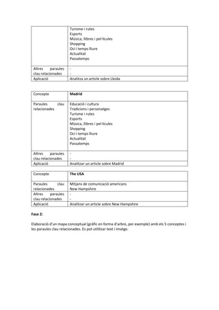 Turisme i rutes
Esports
Música, llibres i pel·lícules
Shopping
Oci i temps lliure
Actualitat
Passatemps
Altres paraules
clau relacionades
-
-
Aplicació Analitza un article sobre Lleida
Concepte Madrid
Paraules clau
relacionades
Educació i cultura
Tradicions i personatges
Turisme i rutes
Esports
Música, llibres i pel·lícules
Shopping
Oci i temps lliure
Actualitat
Passatemps
Altres paraules
clau relacionades
-
-
Aplicació Analitzar un article sobre Madrid
Concepte The USA
Paraules clau
relacionades
Mitjans de comunicació americans
New Hampshire
Altres paraules
clau relacionades
-
-
Aplicació Analitzar un article sobre New Hampshire
Fase 2:
Elaboració d’un mapa conceptual (gràfic en forma d’arbre, per exemple) amb els 5 conceptes i
les paraules clau relacionades. Es pot utilitzar text i imatge.
 