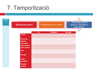 7. Temporització
Sessió
1
2
3

 

Sé

Vull saber

He après

Àtoms

 

 

 

Electrons,
protons
i neutrons
Electrització
de la matèria

 

 

 

 

 

 

7

Ions

 

 

 

8

Isòtops

 

 

 

9

Taula
periòdica

 

 

 

10

Energia
nuclear

 

 

 

4
5
6

 