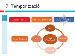 7. Temporització
Sessió
1
2
3
4
5
6
7
8
9
10

Criteris d’avaluació

 