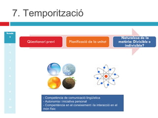 7. Temporització
Sessió
1
2
3
4
5
6
7
8
9
10

- Competència de comunicació lingüística
- Autonomia i iniciativa personal
- Compentència en el coneixement i la interacció en el
món físic

 