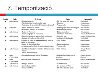 7. Temporització
Sessió
1

Aula

Activitat

Tipus

Agrupació

Aula habitual

- Qüestionari previ
- Planificació del tema (treball a casa)
- Naturalesa de la matèria: Divisible o indivisible?

- Sé, Vull Saber, He après
- Exposició
- Foto-paraula

- Individual
- Grup-classe
- Grup-classe

2

Laboratori

- Teoria atòmica de Dalton
- Naturalesa elèctrica de la matèria

- Treball grupal i Discussió dirigida - Grup-classe
- Aprenentatge inductiu
- Grup-classe

3

Aula habitual

- Model de Thomson
- Resolució grupal de problemes

- Classe expositiva
- Realització d’activitats

- Grup-classe
- Grups de 4 alumnes

4

Aula habitual

- Exposició grupal de la solució als problemes
- Lectura del model de Rutherford

- Exposició oral
- Lectura individualitzada

- Grups de 4 alumnes
- Individual

5

Aula habitual

- Posada en comú de les idees llegides sobre el
model de Rutherford
- Model de Rutherford i Bohr
- Imatge sobre l’evolució de les teories atòmiques

- Pluja d’idees
 
- Classe expositiva
- Foto-paraula

- Grup-classe
 
- Grup-classe
- Grup-classe

6

Aula habitual

-Identificació dels àtoms: nombre atòmic i màssic.
-Isòtops.
-Massa atòmica relativa.

-Puzle Aronson

- Grups de tres
alumnes

7

Aula
d’informàtica

-Com es dibuixen els àtoms? Simulador.

-Realització activitats amb el
simulador.

- Grups de tres
alumnes

8

Aula
d’informàtica

- Radioactivitat i radioisòtops

-Grups d’investigació

- Grups de 4 alumnes

9
10

Aula habitual
Aula habitual

- Energia Nuclear
- L’estructura de l’àtom
- Qüestionari final

- Puzle Aronson
- Joc-concurs de Vries
- Sé, Vull Saber, He après

- Grup-classe
- Grup-classe
- Individual

 