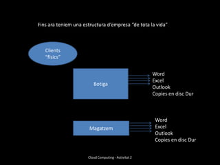 Fins ara teniem una estructura d’empresa “de tota la vida”



   Clients
   “físics”


                                                      Word
                                                      Excel
                         Botiga
                                                      Outlook
                                                      Copies en disc Dur



                                                       Word
                       Magatzem                        Excel
                                                       Outlook
                                                       Copies en disc Dur


                      Cloud Computing - Activitat 2
 