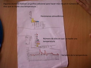 Algunos alumnos realizan un gráfico adicional para hacer más visual el número de
días que se repite una temperatura.



                                       Fenómenos atmosféricos




                                          Número de días en que se repite una
                                          temperatura.




                                                             Variación de la temperatura.
 