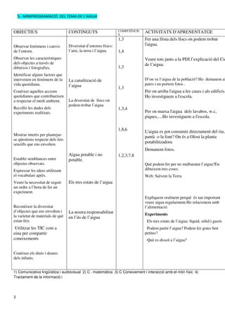 5.- MINIPROGRAMACIÓ DEL TEMA DE L’AIGUA


OBJECTIUS                         CONTINGUTS                     COMPETÈNCIE   ACTIVITATS D'APRENENTATGE
                                                                 S
                                                                 1,3           Fer una llista dels llocs on podem trobar
Observar fenòmens i canvis        Diversitat d’entorns físics:                 l'aigua.
de l’entorn.                      l’aire, la terra i l’aigua.    1,4
Observar les característiques                                                  Veure tots junts a la PDI l’explicació del Cic
dels objectes a través de                                                      de l’aigua.
dibuixos i fotografies.                                          1,3
Identificar alguns factors que
intervenen en fenòmens de la      La canalització de                           D’on ve l’aigua de la població? Ho demanem al
vida quotidiana.                  l’aigua                                      pares i en portem fotos .
                                                                 1,3
Conèixer aquelles accions                                                      Per on arriba l'aigua a les cases i als edificis.
quotidianes que contribueixen                                                  Ho investiguem a l'escola.
a respectar el medi ambient.      La diversitat de llocs on
                                  podem trobar l’aigua
Recollir les dades dels                                          1,3,4
experiments realitzats.                                                        Per on marxa l'aigua dels lavabos, w.c,
                                                                               piques,....Ho investiguem a l'escola.

                                                                 1,8,6         L'aigua es pot consumir directament del riu,
Mostrar interès per plantejar-
                                                                               pantà o la font? On és a Olost la planta
se qüestions respecte dels fets
senzills que ens envolten.
                                                                               potabilitzadora
                                                                               Demanem fotos.
                                  Aigua potable i no             1,2,3,7,8
Establir semblances entre         potable.
objectes observats.                                                            Què podem fer per no malbaratar l’aigua?En
Expressar les idees utilitzant                                                 dibuixem tres coses.
el vocabulari après.                                                           Web: Salvem la Terra
Veure la necessitat de seguir     Els tres estats de l’aigua
un ordre a l’hora de fer un
experiment.
                                                                               Expliquem oralment perquè és tan important
                                                                               veure aigua regularment.Ho relacionem amb
Reconèixer la diversitat                                                       l’alimentació.
d’objectes que ens envolten i     La nostra responsabilitat
la varietat de materials de què                                                Experiments
                                  en l’ús de l’aigua
estan fets.                                                                     Els tres estats de l’aigua: líquid, sòlid i gasós
 Utilitzar les TIC com a                                                        Podem partir l’aigua? Podem fer gotes ben
eina per compartir                                                             petites?
coneixements                                                                    Què es dissol a l’aigua?


Conèixer els drets i deures
dels infants.


1) Comunicativa lingüística i audiovisual 2) C . matemàtica 3) C Coneixement i interacció amb el món físic 4)
Tractament de la informació i




3
 