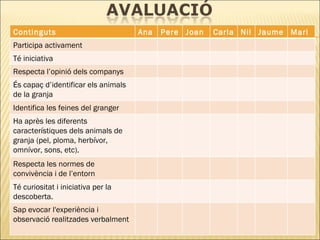 Continguts Ana Pere Joan Carla Nil Jaume Maria Participa activament Té iniciativa Respecta l’opinió dels companys És capaç d’identificar els animals de la granja Identifica les feines del granger Ha après les diferents característiques dels animals de granja (pel, ploma, herbívor, omnívor, sons, etc). Respecta les normes de convivència i de l’entorn Té curiositat i iniciativa per la descoberta. Sap evocar l'experiència i observació realitzades verbalment 