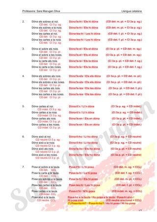 Professora: Sara Marugan Oliva Llengua catalana
17
2. Dóna els sobres al noi. Dóna’ls-hi / Els hi dóna (CD det. m. pl. + CI 3a p. sg.)
CD det. CI 3 p. sg.
Dóna els sobres a la noia. Dóna’ls-hi / Els hi dóna (CD det. m. pl. + CI 3a p. sg.)
CD det. CI 3 p. sg.
Dóna les cartes al noi. Dóna-les-hi / Les hi dóna (CD det. f. pl. + CI 3a p. sg.)
CD det. CI 3 p. sg.
Dóna les cartes a la noia. Dóna-les-hi / Les hi dóna (CD det. f. pl. + CI 3a p. sg.)
CD det. CI 3 p. sg.
3. Dóna el sobre als nois. Dóna’ls-el / Els el dóna (CI 3a p. pl. + CD det. m. sg.)
CD det CI 3 p. pl.
Dóna el sobre a les noies. Dóna’ls-el / Els el dóna (CI 3a p. pl. + CD det. m. sg.)
CD det CI 3 p. pl.
Dóna la carta als nois. Dóna’ls-la / Els la dóna (CI 3a p. pl. + CD det. f. sg.)
CD det CI 3 p. pl.
Dóna la carta a les noies. Dóna’ls-la / Els la dóna (CI 3a p. pl. + CD det. f. sg.)
CD det CI 3 p. pl.
4. Dóna els sobres als nois. Dóna’ls-els / Els els dóna (CI 3a p. pl. + CD det. m. pl.)
CD det CI 3 p. pl.
Dóna els sobres a les noies. Dóna’ls-els / Els els dóna (CI 3a p. pl. + CD det. m. pl.)
CD det CI 3 p. pl.
Dóna les cartes als nois. Dóna’ls-les / Els les dóna (CI 3a p. pl. + CD det. f. pl.)
CD det CI 3 p. pl.
Dóna les cartes a les noies. Dóna’ls-les / Els les dóna (CI 3a p. pl. + CD det. f. pl.)
CD det CI 3 p. pl.
5. Dóna cartes al noi. Dóna-li’n / Li’n dóna (CI 3a p. sg. + CD indet.)
CD indet. CI 3 p. sg.
Dóna cartes a la noia. Dóna-li’n / Li’n dóna (CI 3a p. sg. + CD indet.)
CD indet. CI 3 p. sg.
Dóna cartes als nois. Dóna’ls-en / Els en dóna (CI 3a p. pl. + CD indet.)
CD indet. CI 3 p. pl.
Dóna cartes a les noies. Dóna’ls-en / Els en dóna (CI 3a p. pl. + CD indet.)
CD indet. CI 3 p. pl.
6. Dóna això al noi. Dóna-li-ho / Li ho dóna (CI 3a p. sg. + CD neutre)
CD neutre CI 3 p. sg.
Dóna això a la noia. Dóna-li-ho / Li ho dóna (CI 3a p. sg. + CD neutre)
CD neutre CI 3 p. sg.
Dóna això als nois. Dóna’ls-ho / Els ho dóna (CI 3a p. pl. + CD neutre)
CD neutre CI 3 p. pl.
Dóna això a les noies. Dóna’ls-ho / Els ho dóna (CI 3a p. pl. + CD neutre)
CD neutre CI 3 p. pl.
7. Posa el sobre a la taula. Posa-l’hi / L’hi posa (CD det. m. sg. + CCL)
CD det. CCL
Posa la carta a la taula. Posa-la-hi / La hi posa (CD det. f. sg. + CCL)
CD det. CCL
Posa els sobres a la taula. Posa’ls-hi / Els hi posa (CD det. m. pl. + CCL)
CD det. CCL
Posa les cartes a la taula. Posa-les-hi / Les hi posa (CD det. f. pl. + CCL)
CD det. CCL
Posa cartes a la taula. Posa-n’hi / N’hi posa (CD indet. m. sg. + CCL)
CD indet. CCL
Posa això a la taula. Posa-ho a la taula / Ho posa a la taula / Posa-hi això /
CD neutre CCL Hi posa això (CD neutre oracional + CCL)
(*) Posa-ho-hi? / Posa-hi-ho? / Ho hi posa / Hi ho posa
 