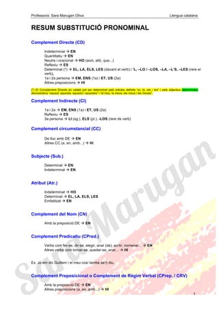 Professora: Sara Marugan Oliva Llengua catalana
3
RESUM SUBSTITUCIÓ PRONOMINAL
Complement Directe (CD)
Indeterminat à EN
Quantitatiu à EN
Neutre i oracional à HO (això, allò, que...)
Reflexiu à ES
Determinat (*) à EL, LA, ELS, LES (davant el verb) i ‘L, –LO / –LOS, –LA, –L’S, –LES (rere el
verb).
1a i 2a persona à EM, ENS (1a) i ET, US (2a)
Altres preposicions à HI
(*) El Complement Directe en català pot ser determinat pels articles definits “el, la, els i les” i pels adjectius determinatiu
demostratius “aquest, aquesta, aquests i aquestes” i “el meu, la meva, els meus i les meves”.
Complement Indirecte (CI)
1a i 2a à EM, ENS (1a) i ET, US (2a)
Reflexiu à ES
3a persona à LI (sg.), ELS (pl.), -LOS (rere de verb)
Complement circumstancial (CC)
De lloc amb DE à EN
Altres CC (a, en, amb...) à Hi
Subjecte (Sub.)
Determinat à EN
Indeterminat à EN
Atribut (Atr.)
Indeterminat à HO
Determinat à EL, LA, ELS, LES
Emfatitzat à EN
Complement del Nom (CN)
Amb la preposició DE à EN
Complement Predicatiu (CPred.)
Verbs com fer-se, dir-se, elegir, anar (de), sortir, nomenar... à EN
Altres verbs com tornar-se, quedar-se, anar... à HI
Ex. Jo em dic Guillem i el meu cosí també se’n diu.
Complement Preposicional o Complement de Règim Verbal (CPrep. / CRV)
Amb la preposició DE à EN
Altres preposicions (a, en, amb...) à HI
 