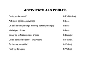 Festa per la marató 1 (Es Bòrdes)
Activitats solidàries diverses 1 (Les)
Un doç tara esperança (un dolç per l'esperança) 1 (Les)
Mulla't pel càncer 1 (Les)
Sopar de la festa de sant andreu 1 (Salardu)
Cursa solidària d'esquí i snowboard 1 (Salardú)
Eth humarau solidari 1 (Vielha)
Festival de Nadal 1 (Vielha)
ACTIVITATS ALS POBLES
 