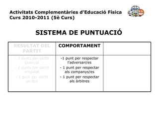 Activitats Complementàries d’Educació Física Curs 2010-2011 (5è Curs) SISTEMA DE PUNTUACIÓ 1 punt per respectar l’adversari/es 1 punt per respectar als companys/es 1 punt per respectar als àrbitres 3 punts per partit guanyat 2 punts per partit empatat 1 punt per partit perdut COMPORTAMENT RESULTAT DEL PARTIT 