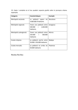 19. Copia i completa en el teu quadern aquesta graella sobre la jerarquia urbana
espanyola.

Categoria                  Característiques           Exemple

Metròpolis nacionals       La població supera els Barcelona
                           4.000.000 d’habitants

Metròpolis regionals       Tenen una població entre Saragossa
                           500.000   i    1.600.000
                           habitants

Metròpolis subregionals    Tenen una població entre Múrcia
                           250.000    i     500.000
                           habitants

Ciutats mitjanes           La població oscil·la entre Badajoz
                           50.000 i 250.000 habitants

Ciutats menudes            La població no arriba als Plasència
                           50.000 habitants



Nicolau Ros Bou
 