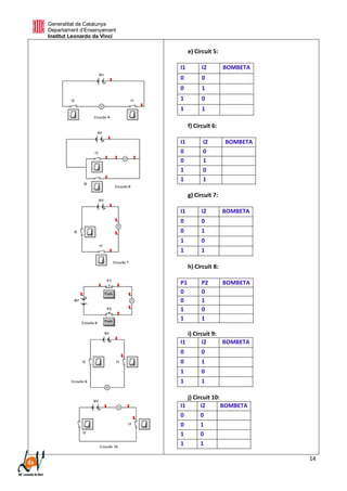 Generalitat de Catalunya
Departament d’Ensenyament
Institut Leonardo da Vinci
14
e) Circuit 5:
I1 I2 BOMBETA
0 0
0 1
1 0
1 1
f) Circuit 6:
I1 I2 BOMBETA
0 0
0 1
1 0
1 1
g) Circuit 7:
I1 I2 BOMBETA
0 0
0 1
1 0
1 1
h) Circuit 8:
P1 P2 BOMBETA
0 0
0 1
1 0
1 1
i) Circuit 9:
I1 I2 BOMBETA
0 0
0 1
1 0
1 1
j) Circuit 10:
I1 I2 BOMBETA
0 0
0 1
1 0
1 1
 